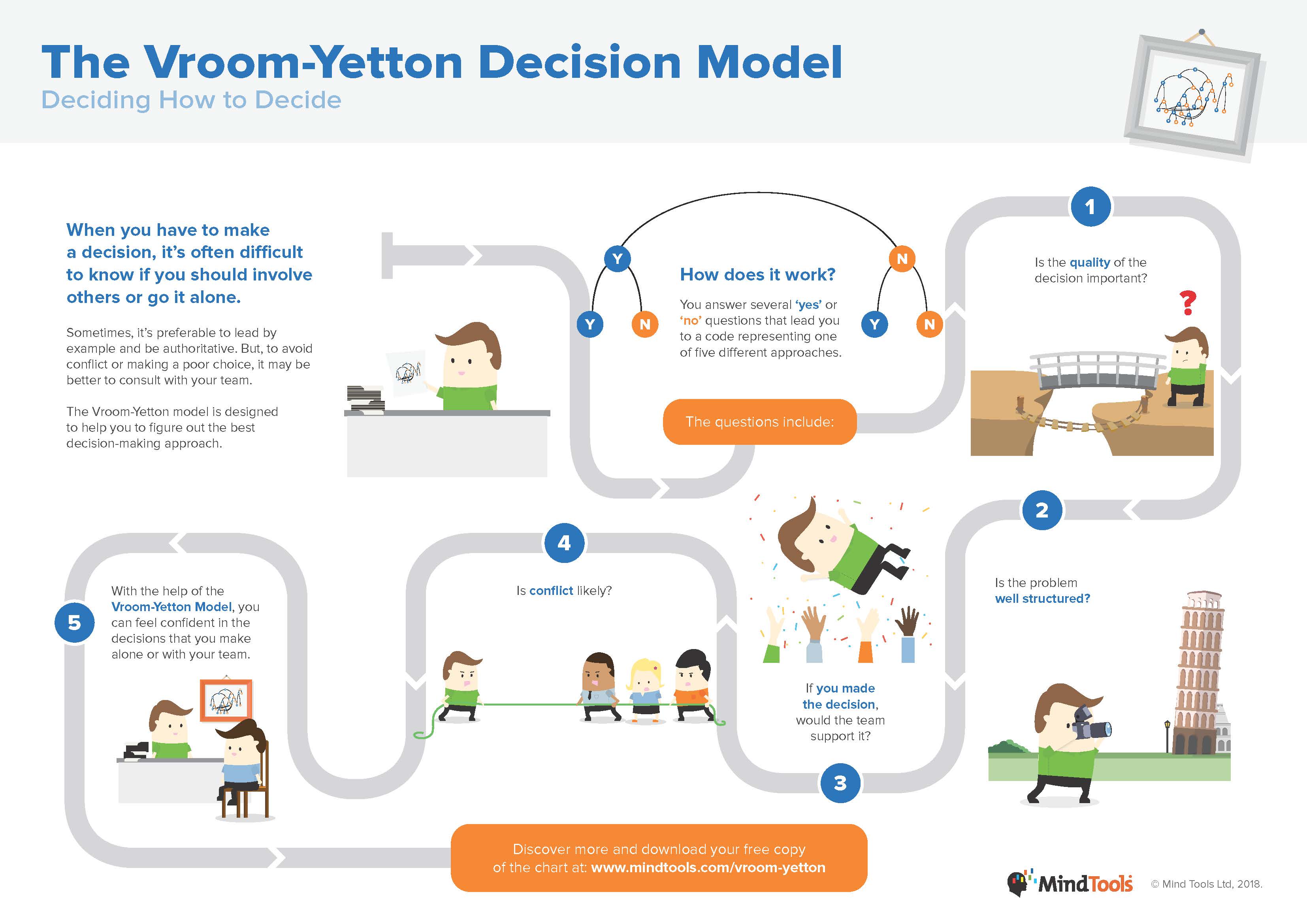 vroom-yetton决策模型信息图表